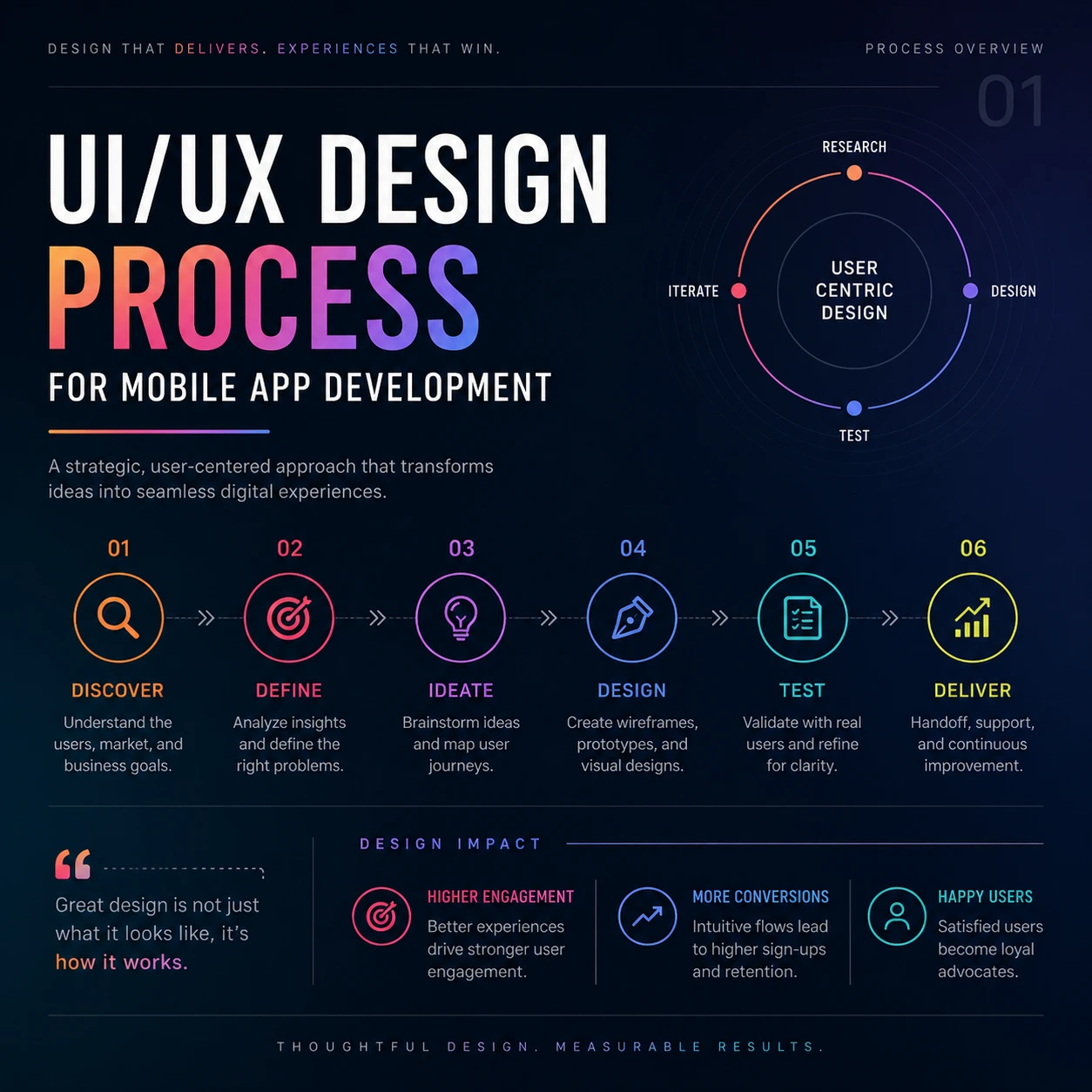UI/UX Design Process for Mobile App Development
