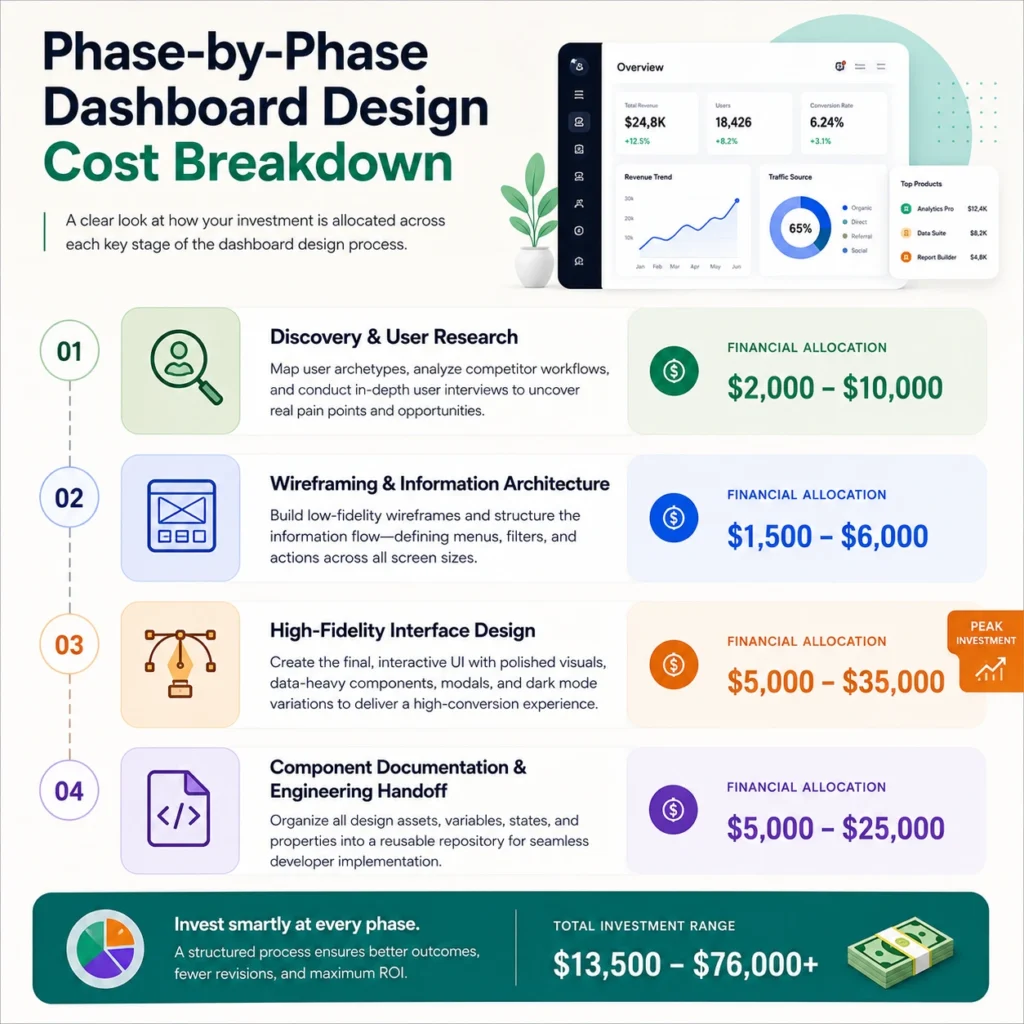 Cost of UI/UX design infographic showing a phase-by-phase dashboard design cost breakdown, including user research, wireframing, UI design, and engineering handoff budgets.
