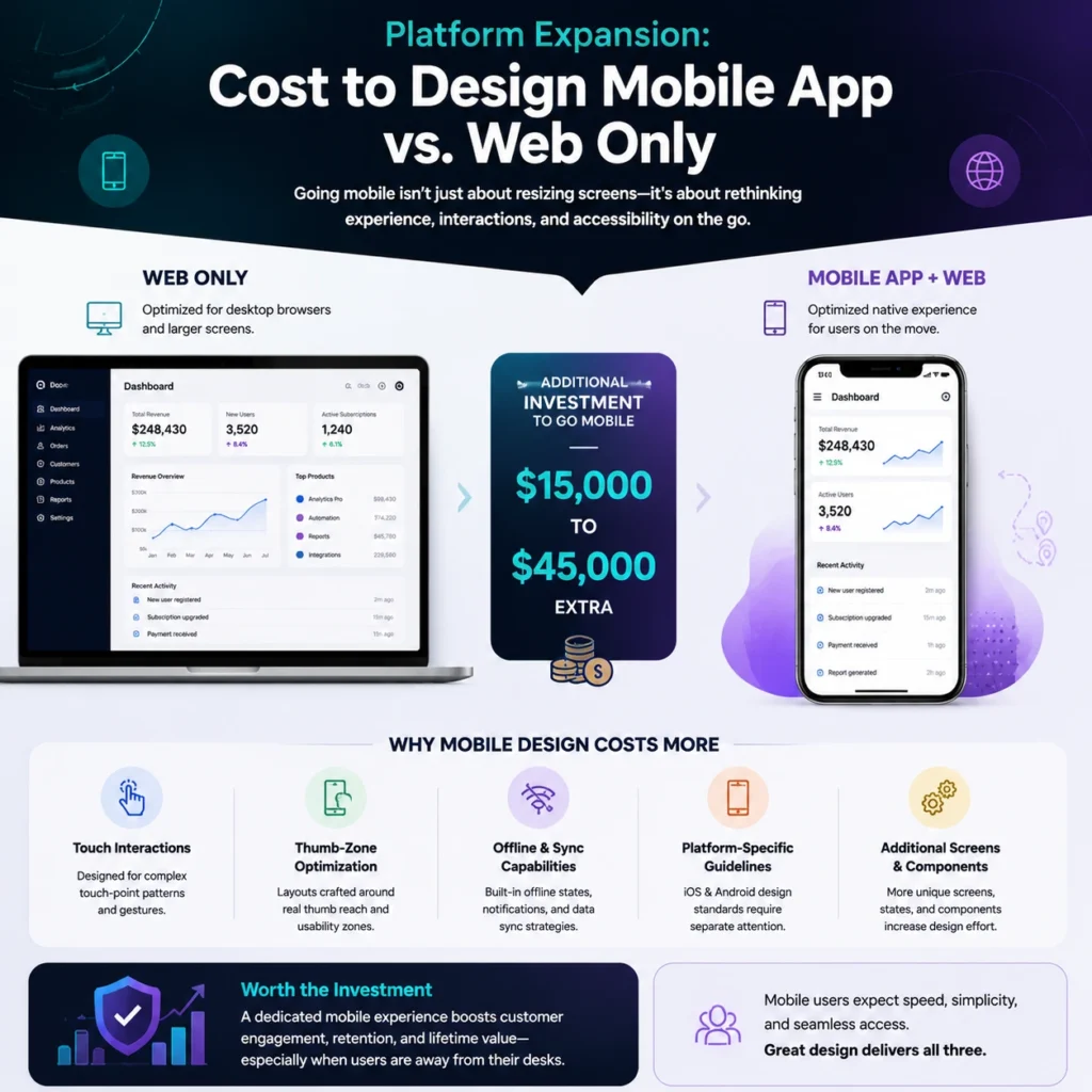 Cost of UI/UX design comparison showing mobile app vs web-only platform expansion pricing and design impact