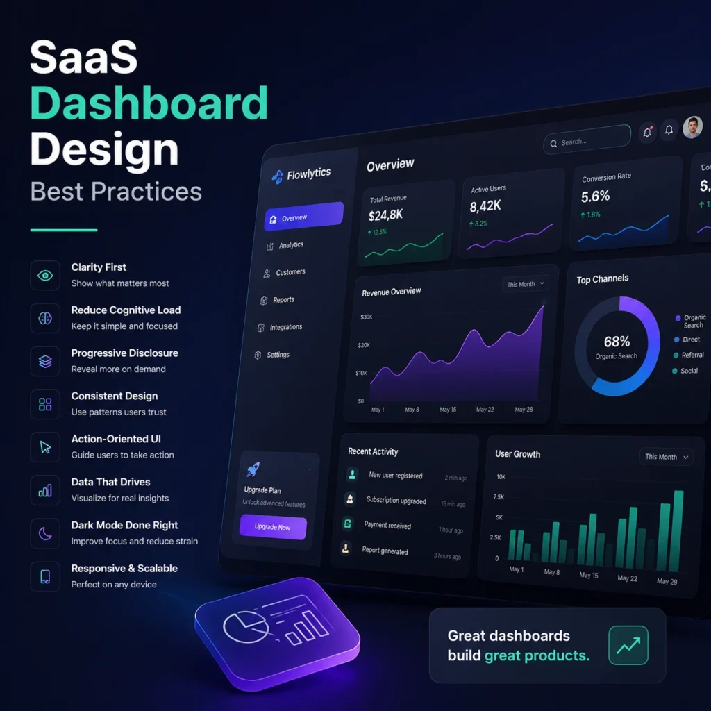 SaaS dashboard design best practices infographic showing UI principles like progressive disclosure, reduced cognitive load, clear hierarchy, dark mode optimization, and responsive layout structure