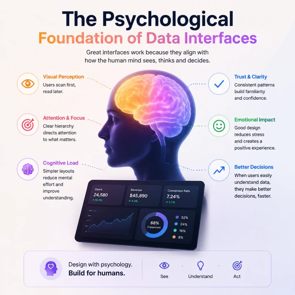 Modern SaaS dashboard design infographic showing key UI/UX principles like layout consistency, data visualization, usability structure, and clean interface hierarchy