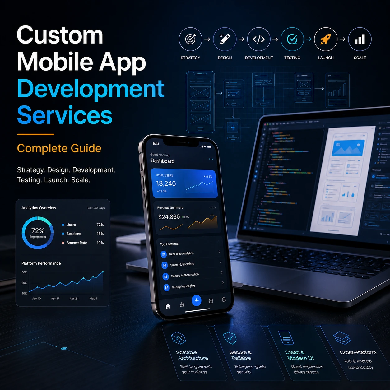 Custom mobile app development services featuring a smartphone dashboard, coding laptop, UI wireframes, analytics, testing, launch, and scalability workflow.