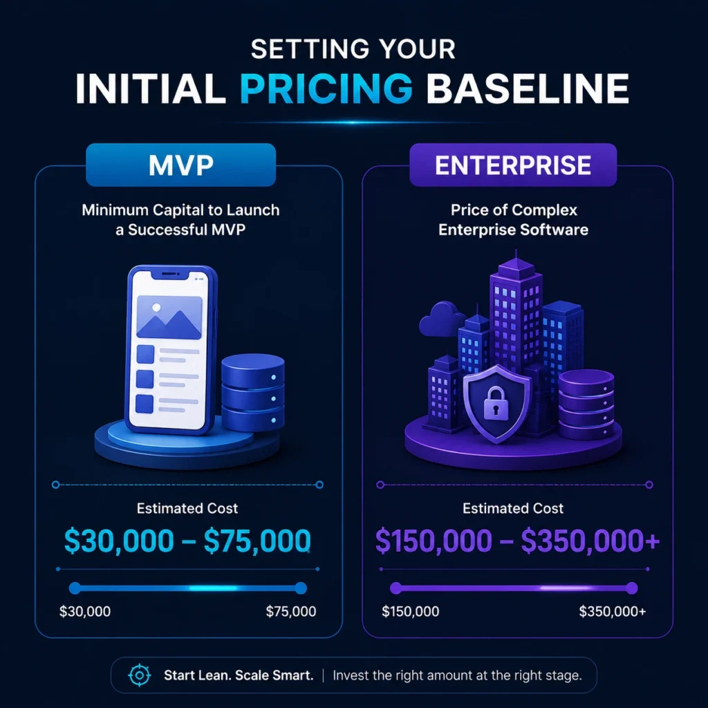Custom mobile app development cost comparison showing MVP and enterprise app pricing ranges from $30,000 to $350,000+ with investment planning insights.