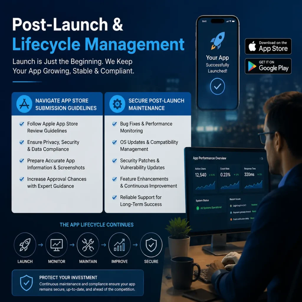 Post-launch lifecycle management strategy for a custom mobile app development company showing app store submission, maintenance planning, security updates, and performance monitoring.