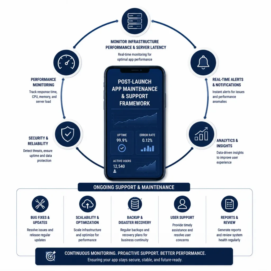 Mobile App Development Process showing post-launch app maintenance and support frameworks with infrastructure monitoring, server latency tracking, performance optimization, and ongoing support.