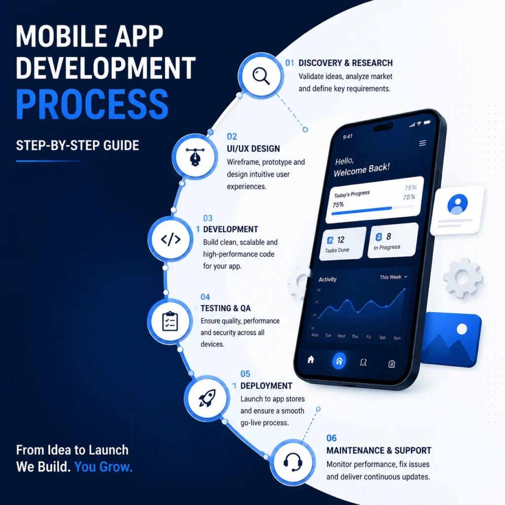 Mobile app development process step-by-step guide showing discovery, UI/UX design, development, testing, deployment, and maintenance stages.
