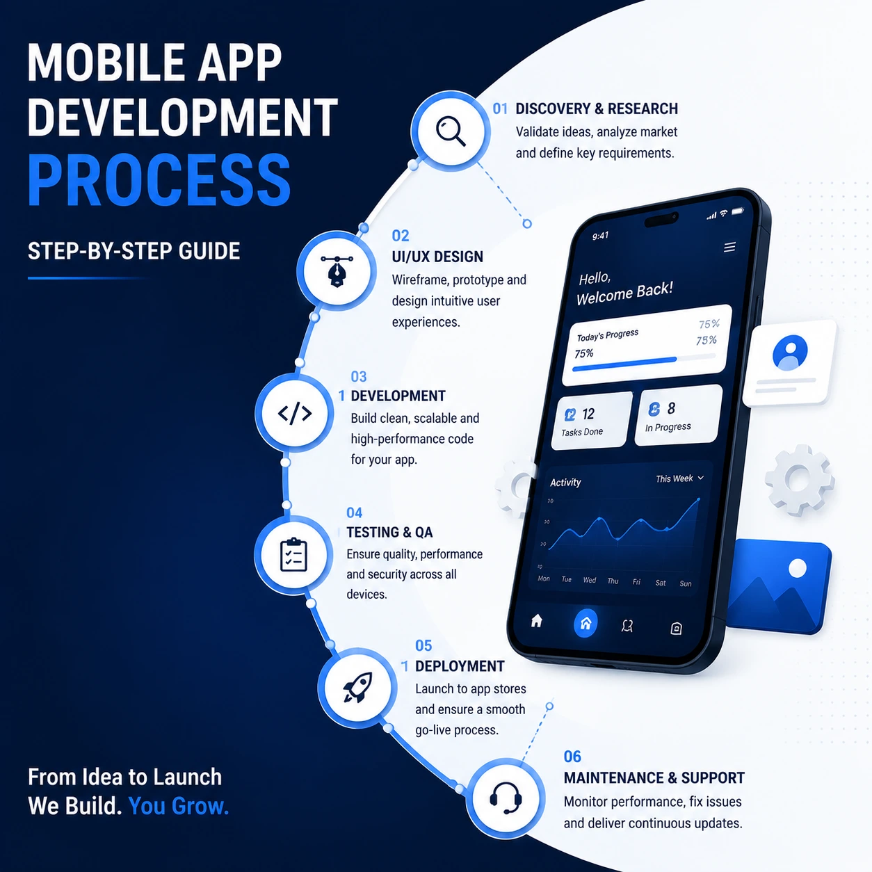 Mobile app development process step-by-step guide showing discovery, UI/UX design, development, testing, deployment, and maintenance stages.