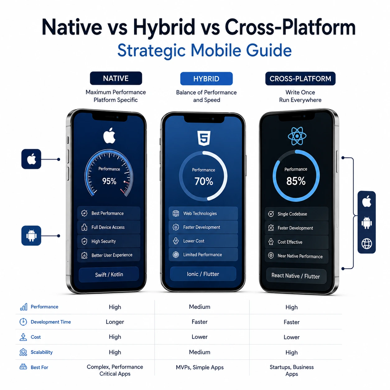 Native, hybrid, and cross-platform mobile development comparison for managing Costs after launch of mobile app